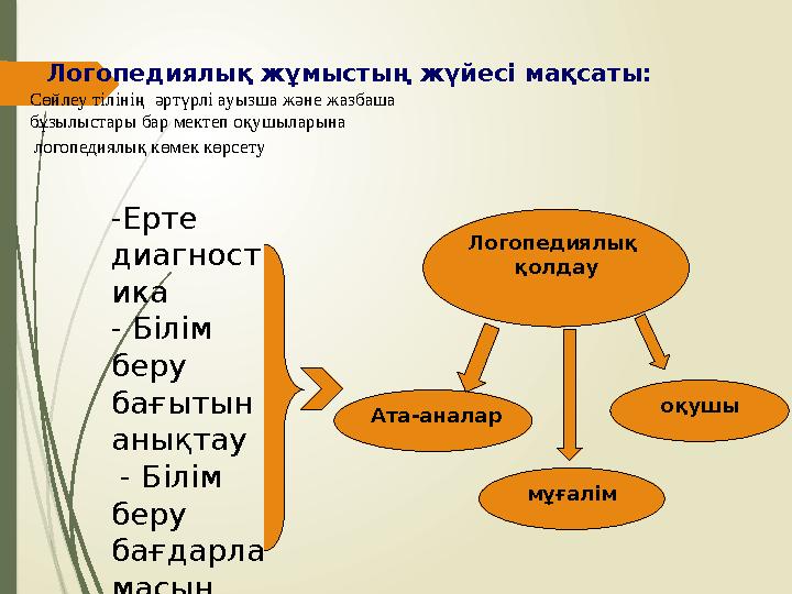 Логопедиялық жұмыстың жүйесі мақсаты: Сөйлеу тілінің әртүрлі ауызша және жазбаша бұзылыстары бар мектеп оқушыла