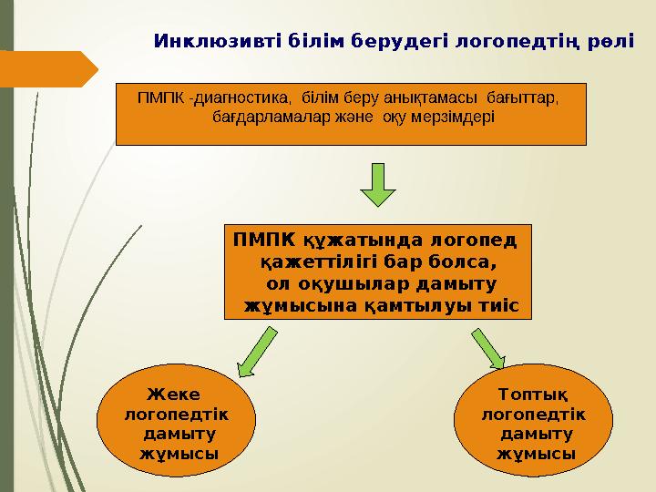 Инклюзивті білім берудегі логопедтің рөлі ПМПК -диагностика, білім беру анықтамасы бағыттар, бағдар