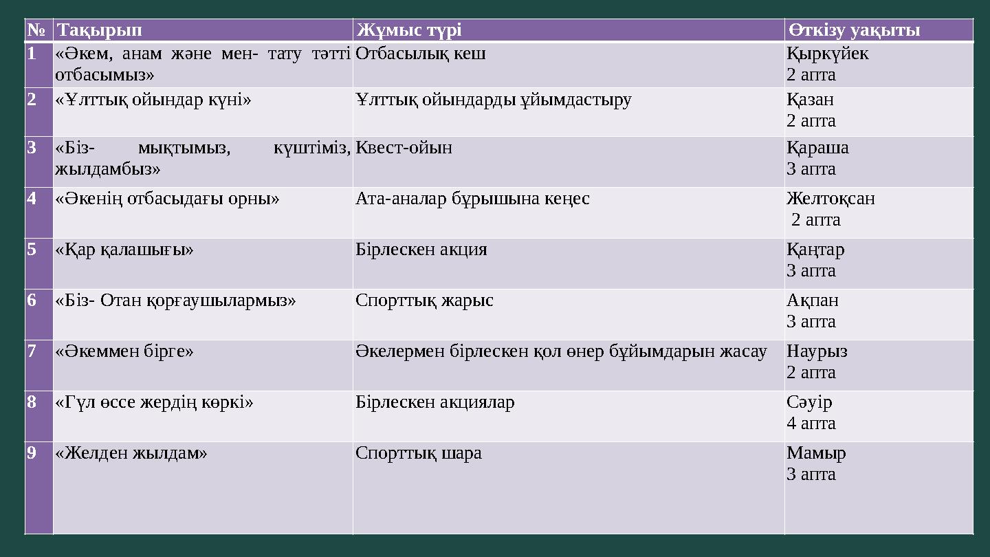 №Тақырып Жұмыс түрі Өткізу уақыты 1«Әкем, анам және мен- тату тәтті отбасымыз» Отбасылық кеш Қыркүйек 2 апта 2«Ұлттық ойындар