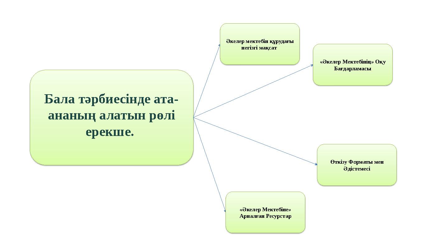 Бала тәрбиесінде ата- ананың алатын рөлі ерекше. Әкелер мектебін құрудағы негізгі мақсат «Әкелер Мектебінің» Оқу Бағдарл