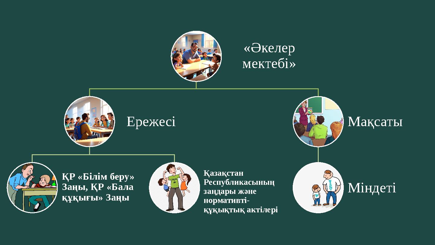 «Әкелер мектебі» Ережесі ҚР «Білім беру» Заңы, ҚР «Бала құқығы» Заңы Қазақстан Республикасының заңдары және нормативті- құ