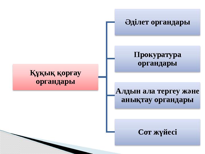 Құқық қорғау органдары Әділет органдары Прокуратура органдары Алдын ала тергеу және анықтау органдары Сот жүйесі