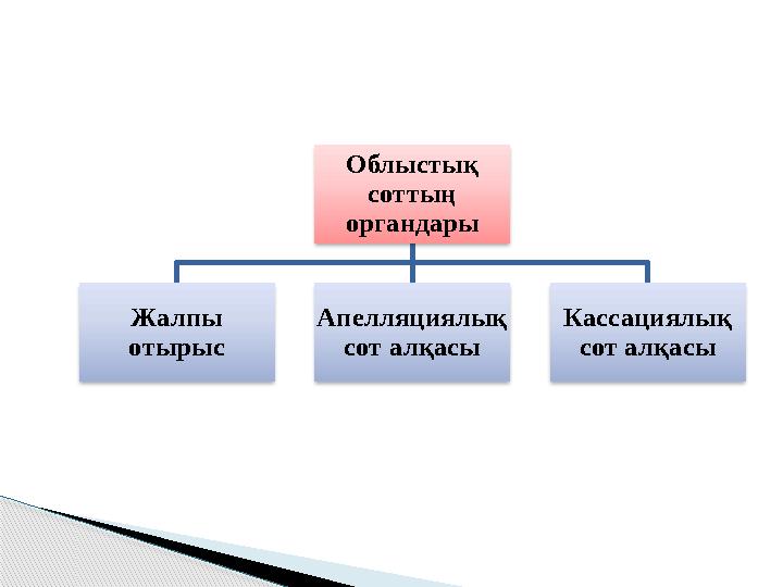 Облыстық соттың органдары Жалпы отырыс Апелляциялық сот алқасы Кассациялық сот алқасы