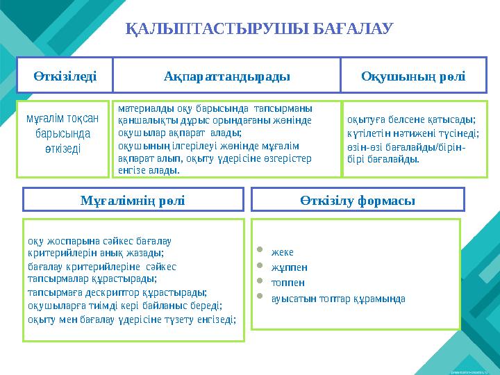 ҚАЛЫПТАСТЫРУШЫ БАҒАЛАУ Өткізіледі Ақпараттандырады Оқушының рөлі м алім то сан ұғ қ барысында ткізеді ө материалды оқу б