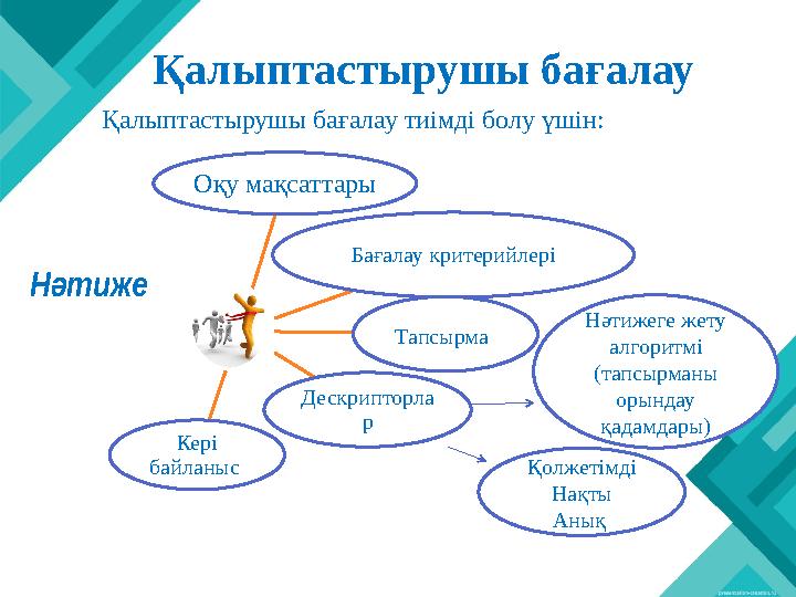 Қалыптастырушы бағалау тиімді болу үшін: Қалыптастырушы бағалау Оқу мақсаттары Бағалау критерийлері Тапсырма Дескрипторла р Кер