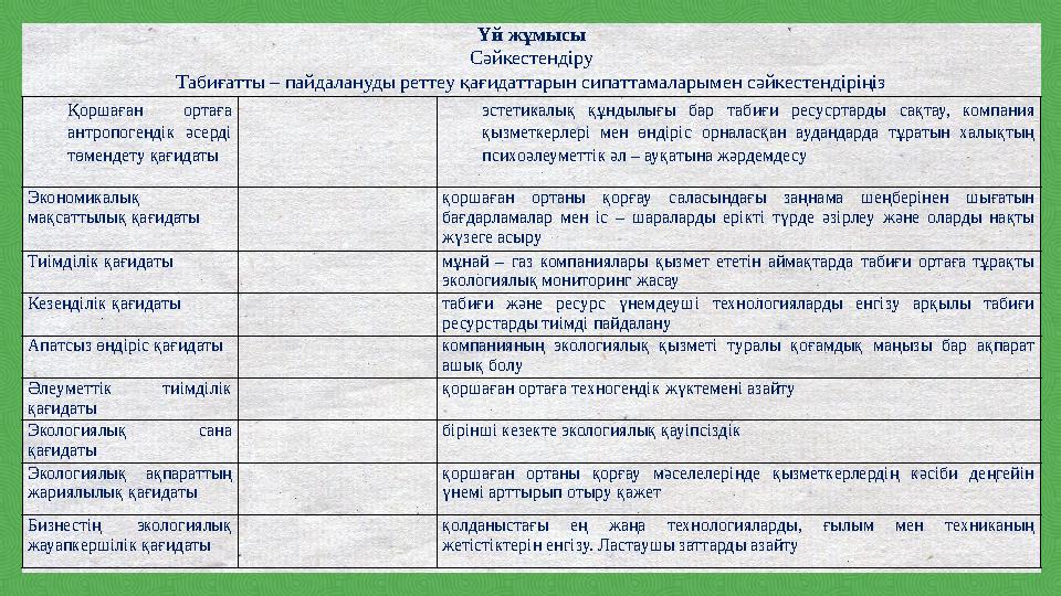 Үй жұмысы Сәйкестендіру Табиғатты – пайдалануды реттеу қағидаттарын сипаттамаларымен сәйкестендіріңіз Қоршаған ортаға антропоге