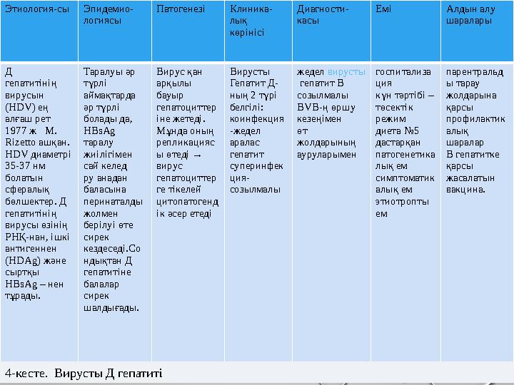 Этиология-сыЭпидемио- логиясы ПатогенезіКлиника- лық көрінісі Диагности- касы Емі Алдын алу шаралары Д гепатитінің вирусы