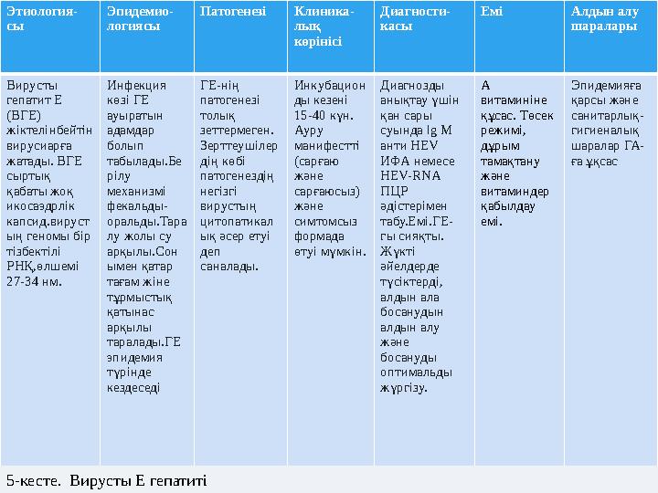 Этиология- сы Эпидемио- логиясы ПатогенезіКлиника- лық көрінісі Диагности- касы Емі Алдын алу шаралары Вирусты гепатит Е (ВГ