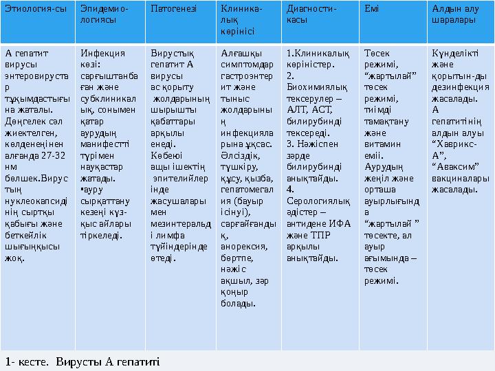 Этиология-сыЭпидемио- логиясы ПатогенезіКлиника- лық көрінісі Диагности- касы Емі Алдын алу шаралары А гепатит вирусы энтеро