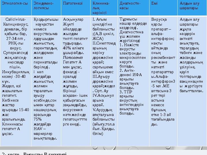 Этиология-сыЭпидемио- логиясы ПатогенезіКлиника- лық көрінісі Диагности- касы Емі Алдын алу шаралары Calicivirus- Калицивирус,