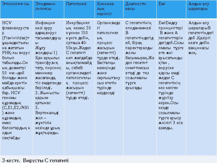 Этиология-сыЭпидемио- логиясы ПатогенезіКлиника- лық көрінісі Диагности- касы Емі Алдын алу шаралары HCV флавивируста р (Fla