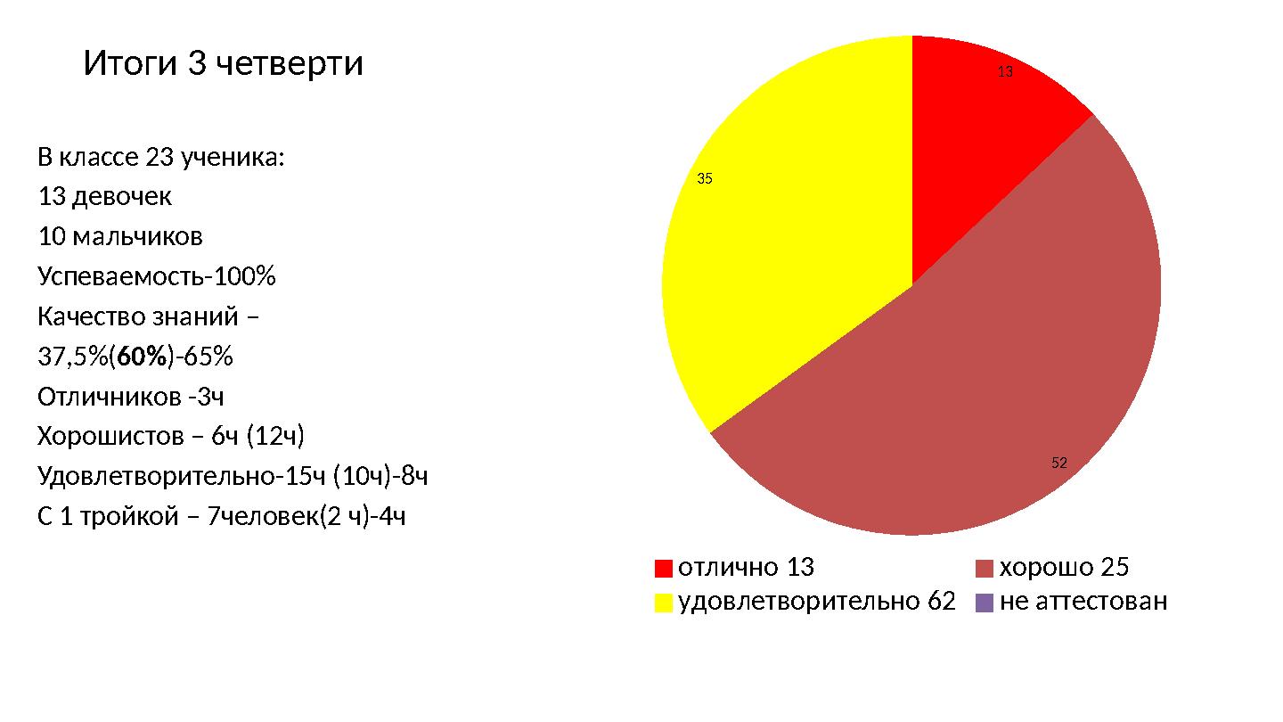 Итоги 3 четверти В классе 23 ученика: 13 девочек 10 мальчиков Успеваемость-100% Качество знаний – 37,5%(60%)-65% Отличников