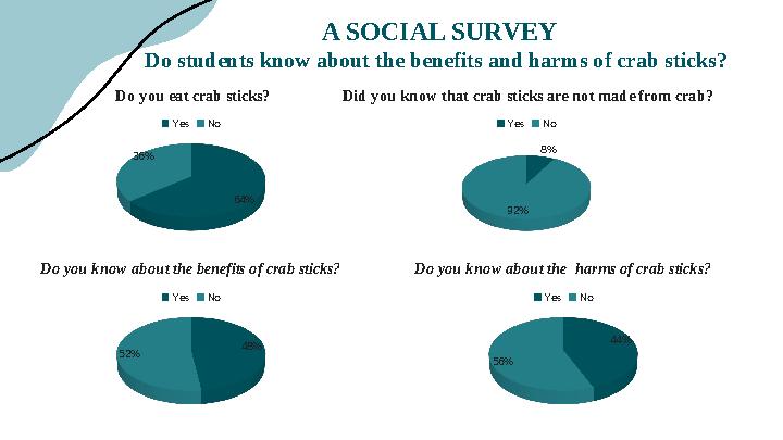 A SOCIAL SURVEY Do students know about the benefits and harms of crab sticks? 64% 36% Do you eat crab sticks? YesNo 8% 92% Di