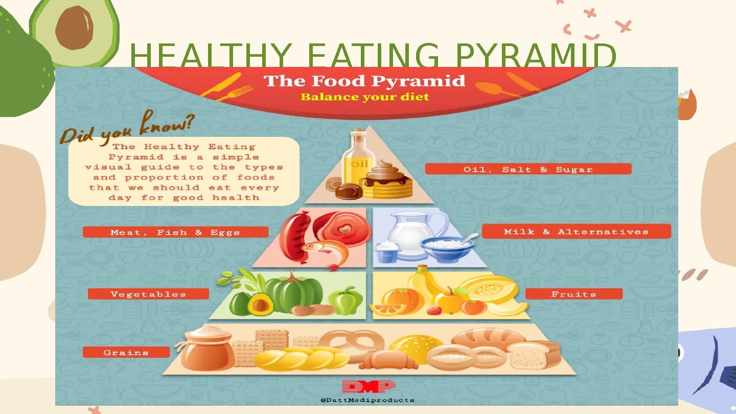 PLANT S HEALTHY EATING PYRAMID ANIMA LS Chicken, beef, pork, fish Leaves, fruits, seeds, roots