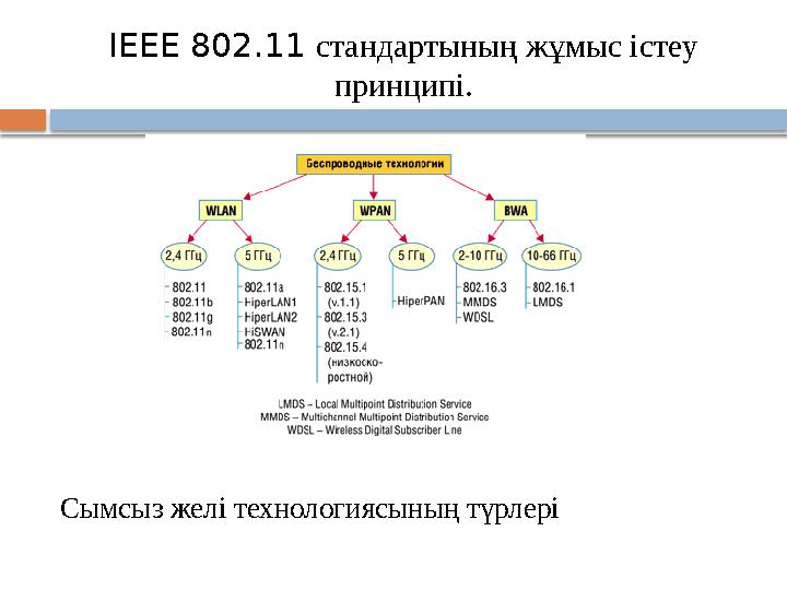 IEEE 802.11 стандартының жұмыс істеу принципі. Сымсыз желі технологиясының түрлері