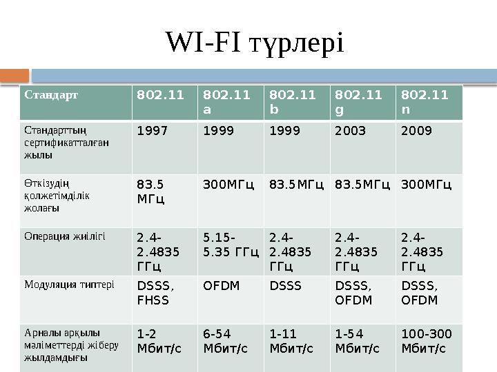 WI-FI түрлері Стандарт 802.11 802.11 а 802.11 b 802.11 g 802.11 n Стандарттың сертификатталған жылы 1997 1999 1999 2003 200