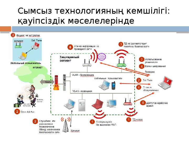 Сымсыз технологияның кемшілігі: қауіпсіздік мәселелерінде