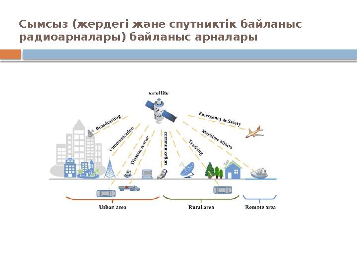 Сымсыз (жердегі және спутниктік байланыс радиоарналары) байланыс арналары