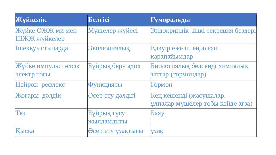 Жүйкелік Белгісі Гуморальды Жүйке ОЖЖ ми мен ШЖЖ жүйкелер Мүшелер жүйесі Эндокриндік ішкі секреция бездері Ішекқуы