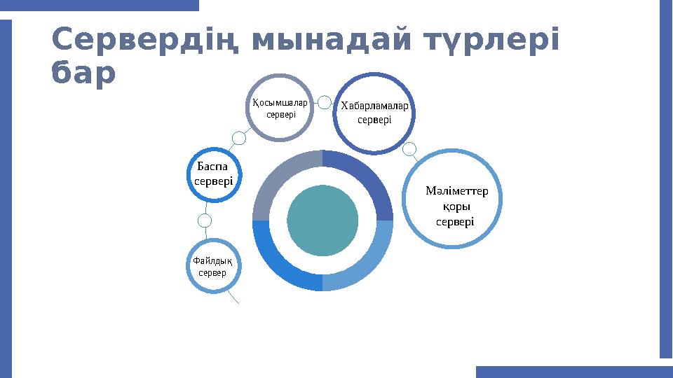 Сервердің мынадай түрлері бар Файлдық сервер Баспа сервері Қосымшалар сервері Хабарламалар сервері Мәліметтер қоры серв