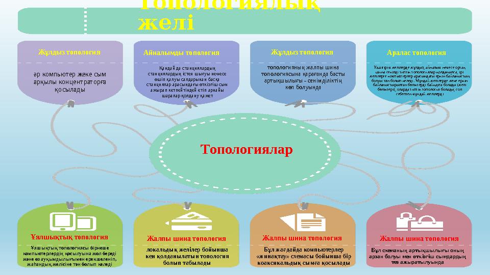 Топологиялық желі әр компьютер жеке сым арқылы концентраторға қосылады Кішігірім желілерде жұлдыз, айналым немесе ортақ шин