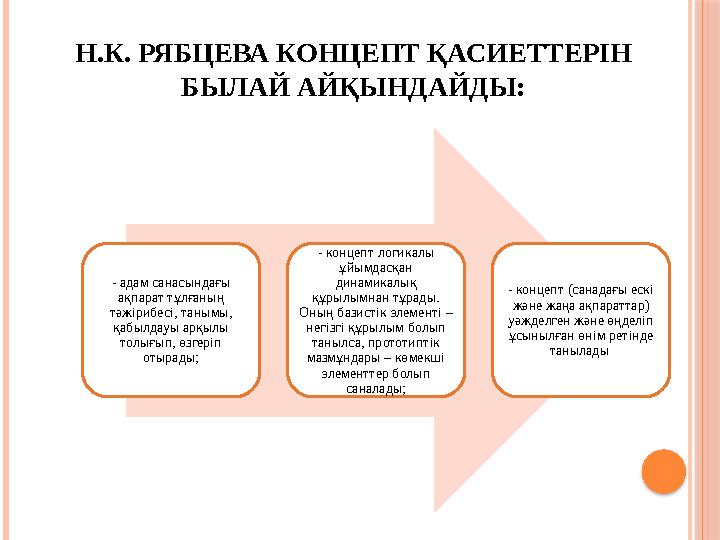 Н.К. РЯБЦЕВА КОНЦЕПТ ҚАСИЕТТЕРІН БЫЛАЙ АЙҚЫНДАЙДЫ: - адам санасындағы ақпарат тұлғаның тәжірибесі, танымы, қабылдауы арқ