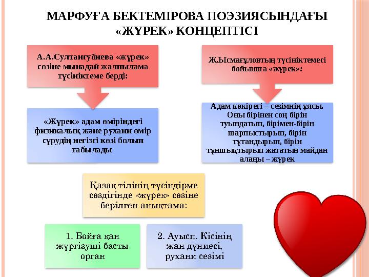 МАРФУҒА БЕКТЕМІРОВА ПОЭЗИЯСЫНДАҒЫ «ЖҮРЕК» КОНЦЕПТІСІ Қазақ тілінің түсіндірме сөздігінде «жүрек» сөзіне берілген анықтам