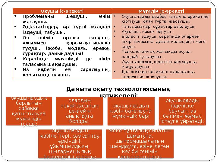 Оқушы іс-әрекеті Мұғалім іс-әрекеті Проблеманы шешуші. Өнім жасаушы. Әдіс-тәсілдер, әр түрлі жолдар іздеуші, табушы. Өз өн