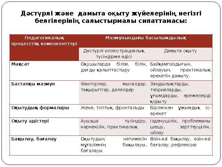 Дәстүрлі және дамыта оқыту жүйелерінің негізгі белгілерінің салыстырмалы сипаттамасы: Педагогикалық процесстің компоненттері