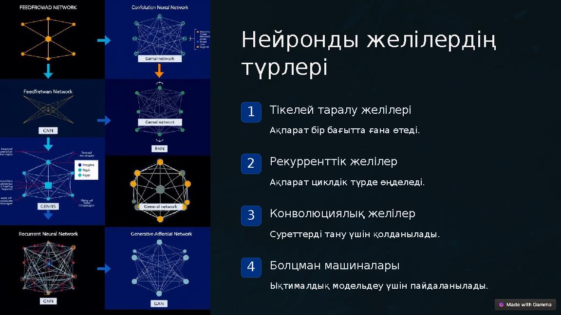 Нейронды желілердің түрлері 1Тікелей таралу желілері Ақпарат бір бағытта ғана өтеді. 2Рекурренттік желілер Ақпарат циклдік түр