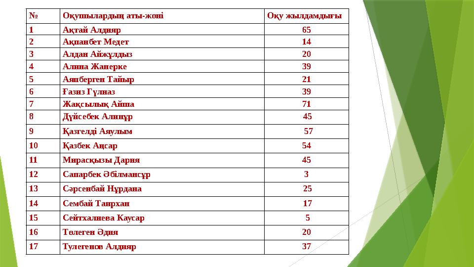 № Оқушылардың аты-жөні Оқу жылдамдығы 1 Ақтай Алдияр 65 2 Ақпанбет Медет 14 3 Алдан Айжұлдыз 20 4 Алина Жанер