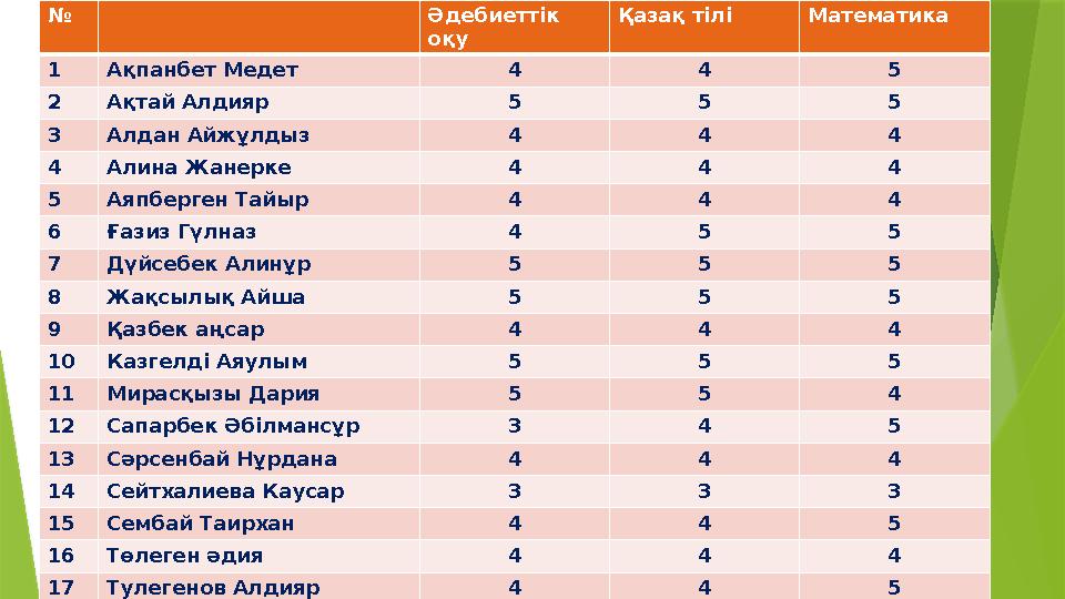 № Әдебиеттік оқу Қазақ тілі Математика 1 Ақпанбет Медет 4 4 5 2 Ақтай Алдияр 5 5 5 3 Алдан Айжұлдыз 4 4 4 4 Ал