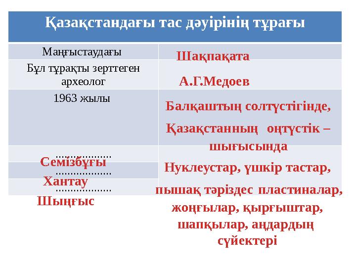 Қазақстандағы тас дәуірінің тұрағы Маңғыстаудағы Бұл тұрақты зерттеген археолог 1963 жылы ................... ...............