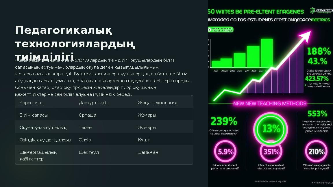 Педагогикалық технологиялардың тиімділігі Жаңа педагогикалық технологиялардың тиімділігі оқушылардың білім сапасының артуына