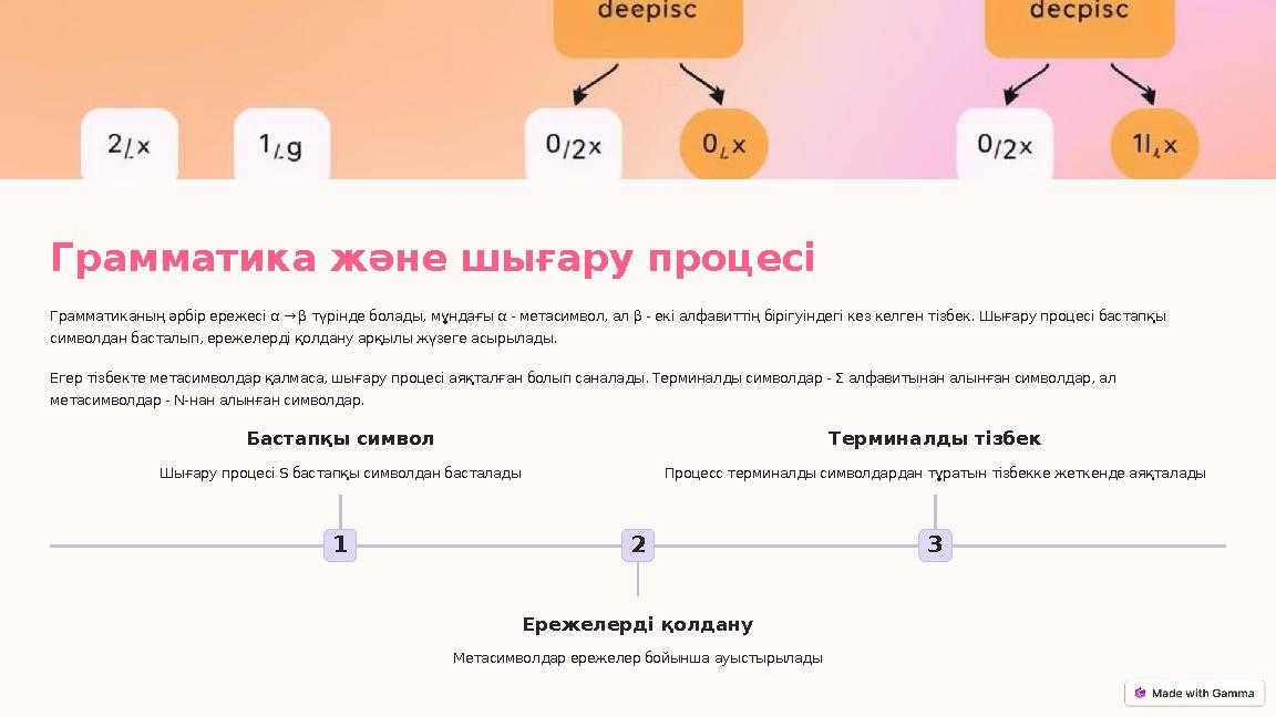 Грамматика және шығару процесі Грамматиканың әрбір ережесі α → β түрінде болады, мұндағы α - метасимвол, ал β - екі алфавиттің б