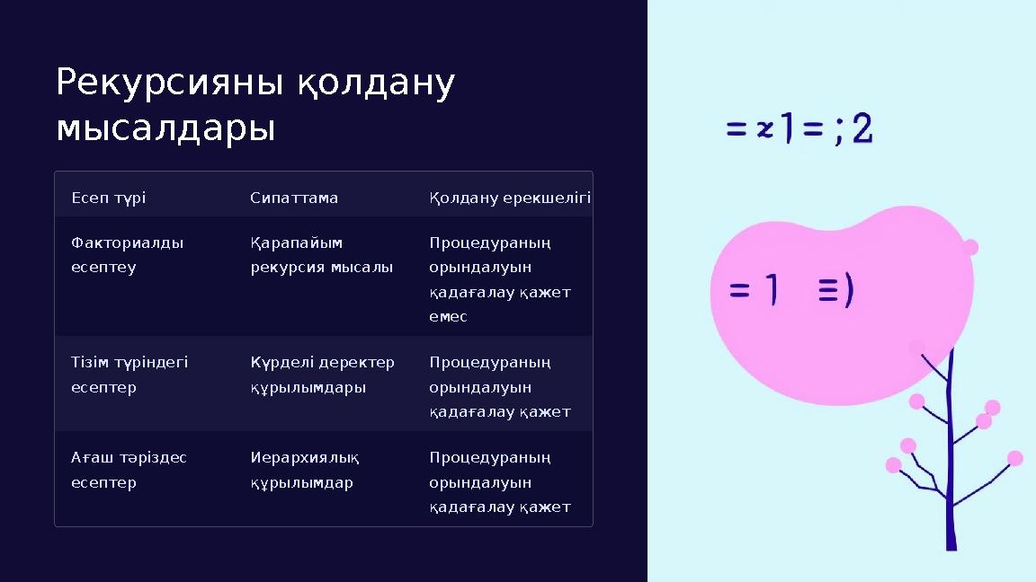 Рекурсияны қолдану мысалдары Есеп түрі Сипаттама Қолдану ерекшелігі Факториалды есептеу Қарапайым рекурсия мысалы Процедур