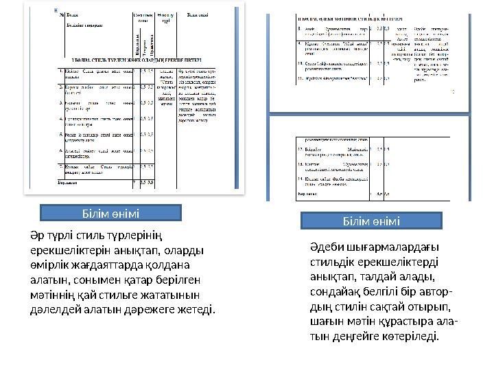 Әр түрлі стиль түрлерінің ерекшеліктерін анықтап, оларды өмірлік жағдаяттарда қолдана алатын, сонымен қатар берілген мәтінн