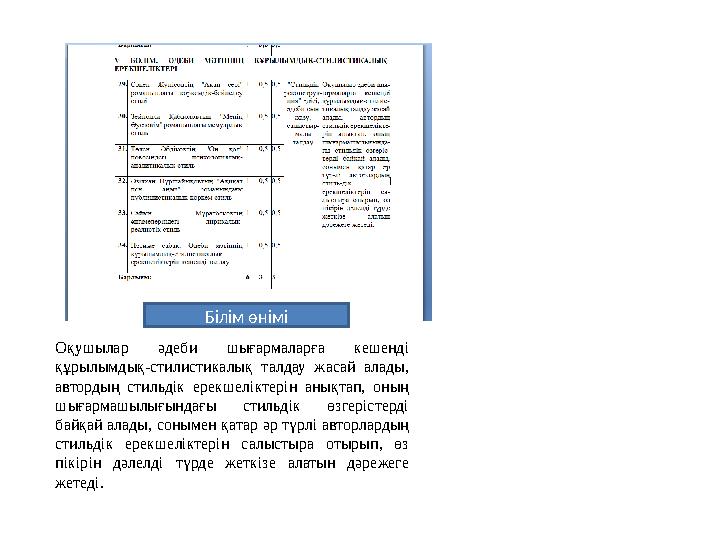 Оқушылар әдеби шығармаларға кешенді құрылымдық-стилистикалық талдау жасай алады, автордың стильдік ерекшеліктерін анықтап, оны