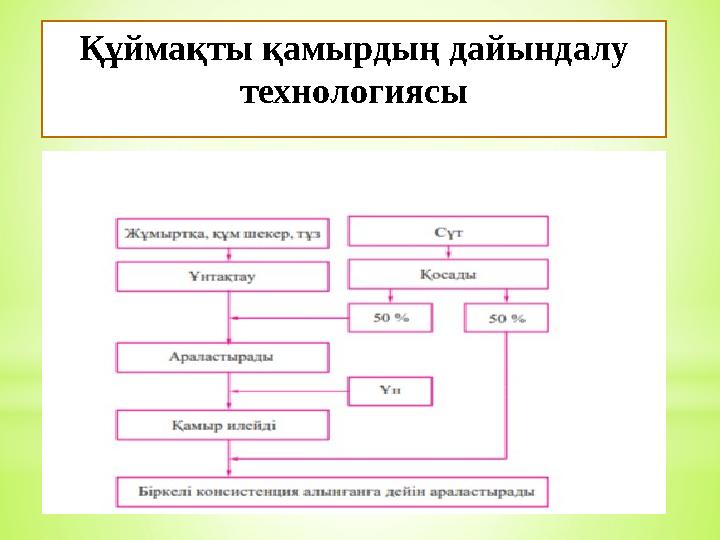 Құймақты қамырдың дайындалу технологиясы