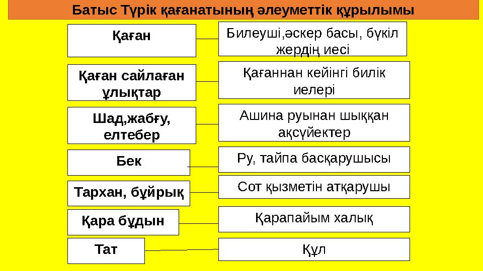 Қаған Шад,жабғу, елтебер Бек Тархан, бұйрық Қара бұдын Тат Құл Ашина руынан шыққан ақсүйектер Билеуші,әскер басы, бүкіл жерд