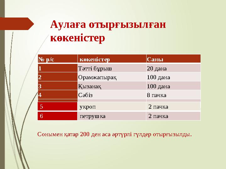 Аулаға отырғызылған көкеністер № р/с көкеністер Саны 1 Тәтті бұрыш 20 дана 2 Орамжапырақ 100 дана 3 Қызанақ 100 да