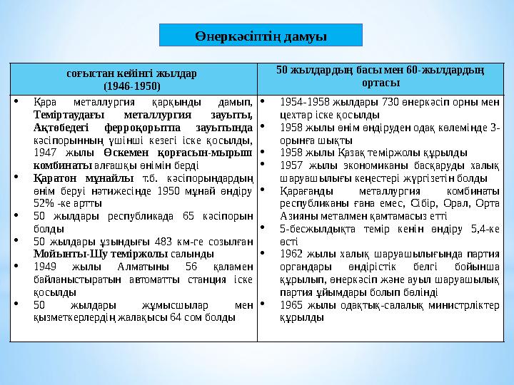 Өнеркәсіптің дамуы соғыстан кейінгі жылдар (1946-1950) 50 жылдардың басы мен 60-жылдардың ортасы Қара металлургия қарқынды д