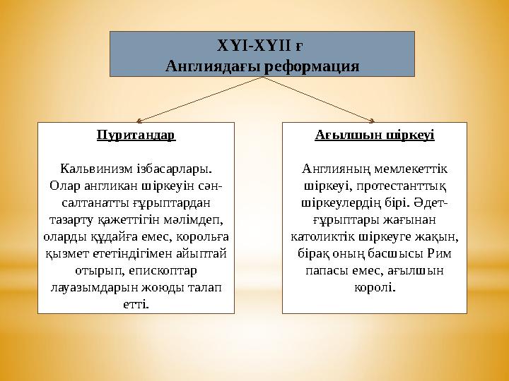 ХҮІ-ХҮІІ ғ Англиядағы реформация Пуритандар Кальвинизм ізбасарлары. Олар англикан шіркеуін сән- салтанатты ғұрыптардан тазарту