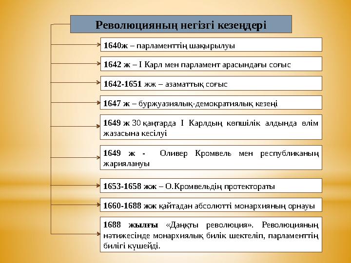 Революцияның негізгі кезеңдері 1688 жылғы «Даңқты революция». Революцияның нәтижесінде монархиялық билік шектеліп, парламенттің