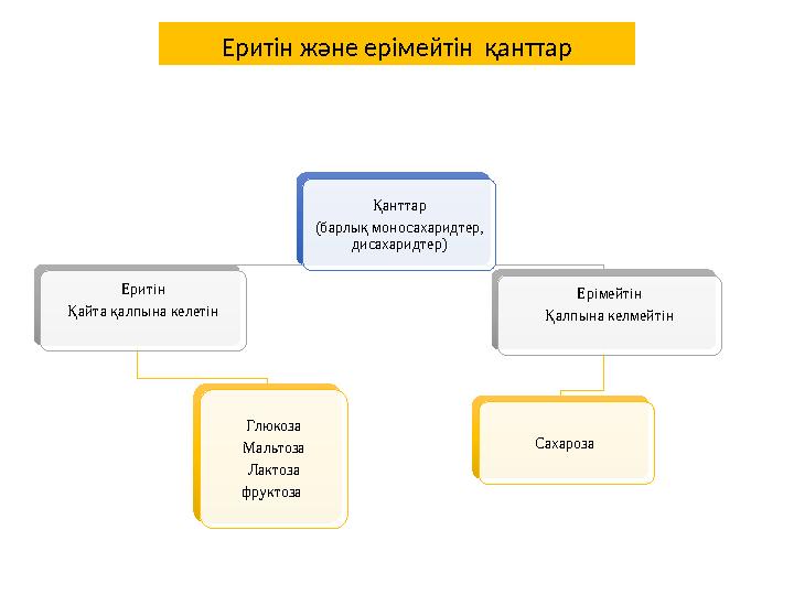 Еритін және ерімейтін қанттар Қанттар (барлық моносахаридтер, дисахаридтер) Еритін Қайта қалпына келетін Глюкоза Мальтоза Л