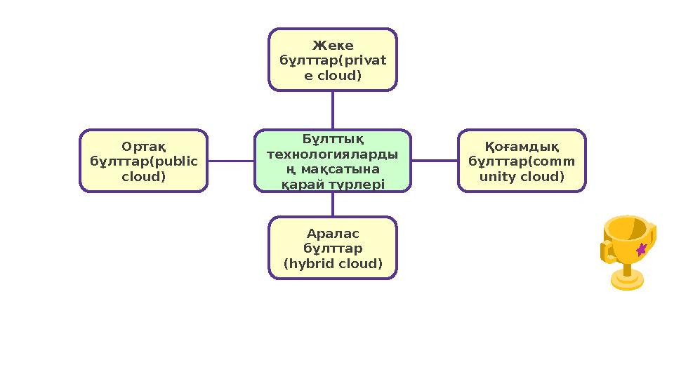 Бұлттық технологияларды ң мақсатына қарай түрлері Ортақ бұлттар(public cloud) Аралас бұлттар (hybrid cloud) Қоғамдық бұлт