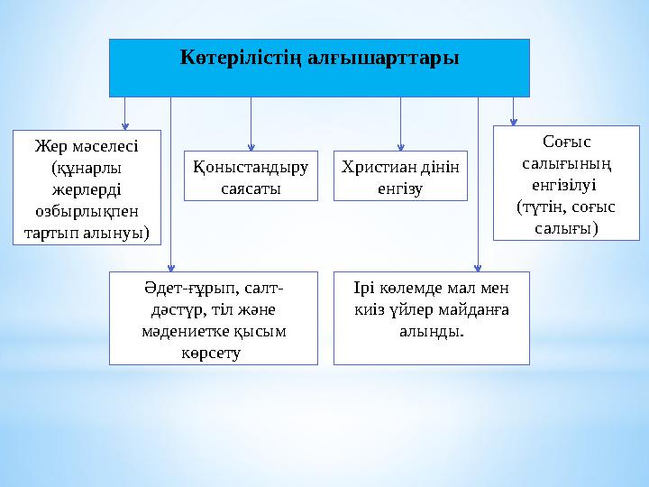 Көтерілістің алғышарттары Жер мәселесі (құнарлы жерлерді озбырлықпен тартып алынуы) Қоныстандыру саясаты Соғыс салығының