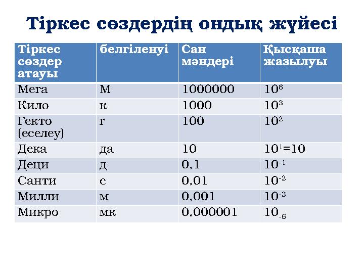 Тіркес сөздердің ондық жүйесі Тіркес сөздер атауы белгіленуіСан мәндері Қысқаша жазылуы Мега М 1000000 10 6 Кило к 1000 10 3