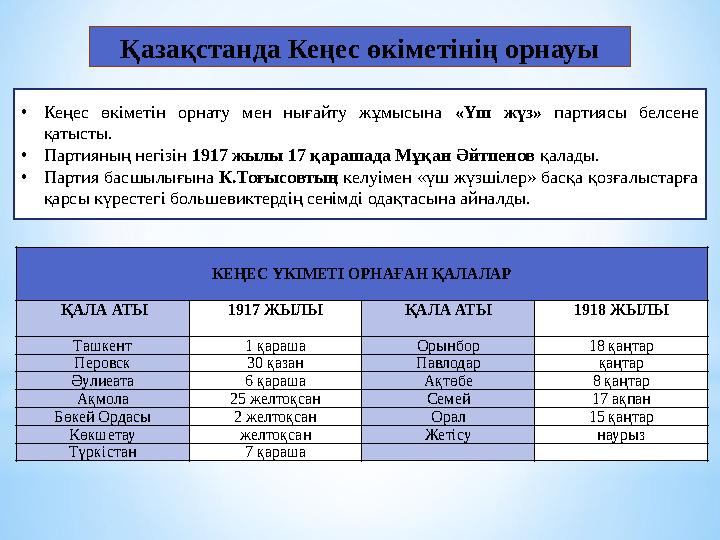КЕҢЕС ҮКІМЕТІ ОРНАҒАН ҚАЛАЛАР ҚАЛА АТЫ 1917 ЖЫЛЫ ҚАЛА АТЫ 1918 ЖЫЛЫ Ташкент 1 қараша Орынбор 18 қаңтар Перовск 30 қазан Павлода