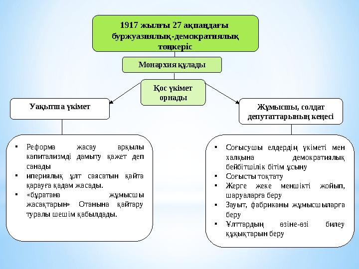 1917 жылғы 27 ақпаңдағы буржуазиялық-демократиялық төңкеріс Монархия құлады Қос үкімет орнады Уақытша үкімет Жұмысшы, солдат